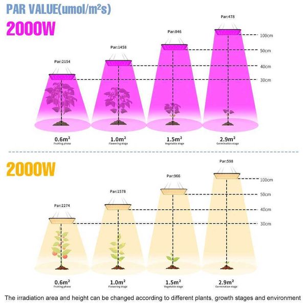 New Arrival 1000W Growth Lamp LED Full Spectrum Lamp 1500W 2000W LED Plant Lamp Bulbs Greenhouse Indoor Plant Lamp Growth Tent US EU UK Plug