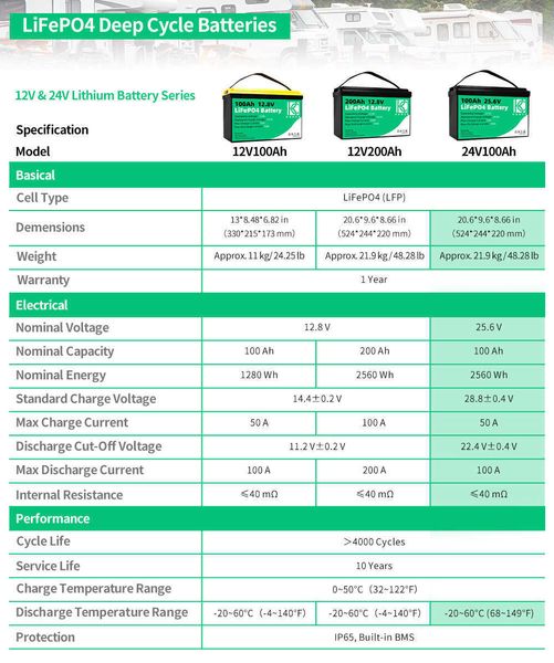 24v 100ah Lifepo4 Battery 100ah Deep Cycle Rechargeable Lifepo4 Pack Built-in BMS For RV Boats Wheelchair Electric Kick Scooter