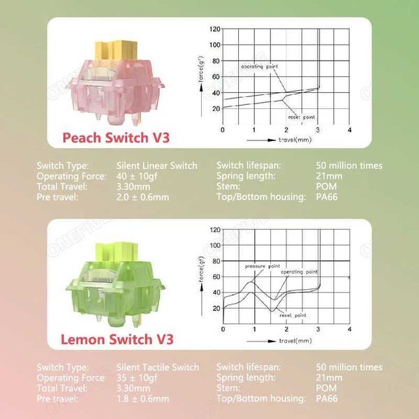 Keyboards Outemu Silent Peach V3 switch lubrication silent lemon V3 switch mechanical keyboard linear tactile 5-pin heat exchange PA66 pre l