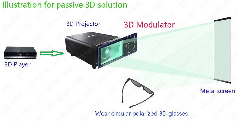 3D poalrization modulator for Blu-ray DVD Player for polarizer projectors system