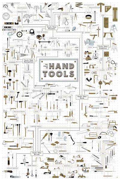 The Chart Of Hand Tools Poster Painting Print Home Decor Framed Or Unframed Photopaper Material